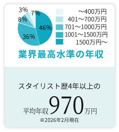 月の平均休日は6日