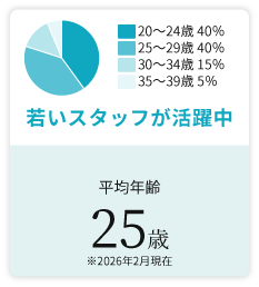 スタッフの平均年齢は25歳