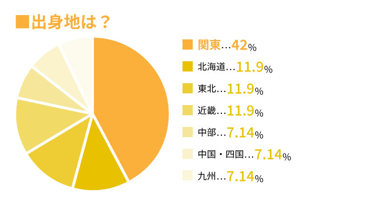 ヒロ銀座へ入社出身地は？